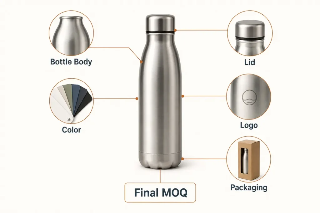 Custom Water Bottle MOQ Explained: Why Colors, Lids, Logos and Packaging Have Different Minimums Components that determine custom water bottle MOQ